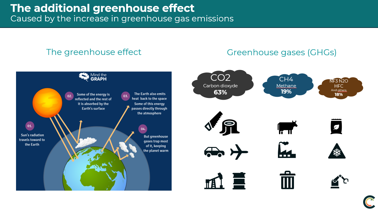 Additional greenhouse effect