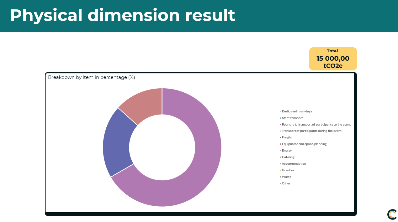 Physical dimension result